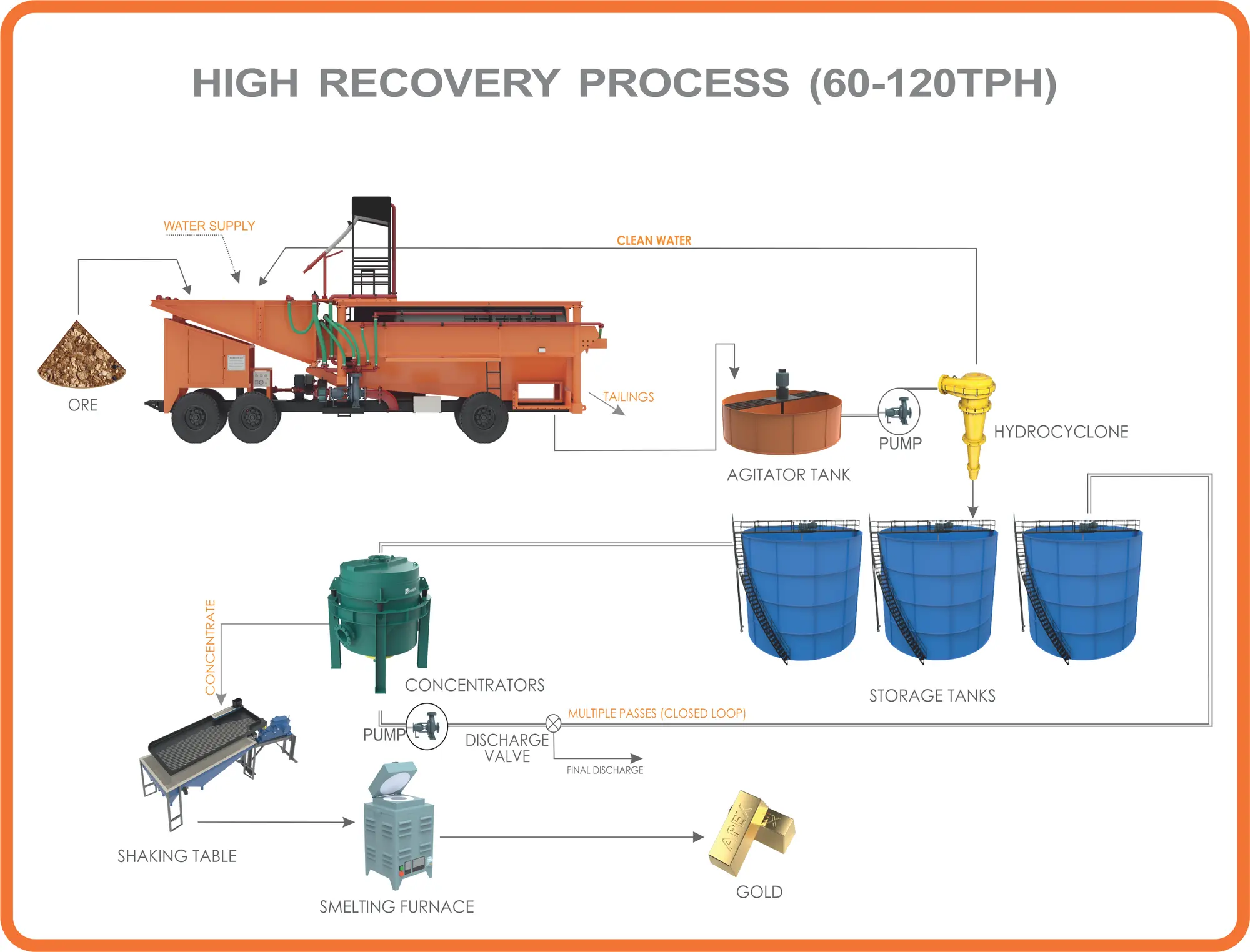 High Recovery Alluvial with Chemicals